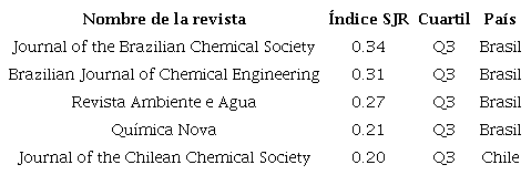 Top 5 revistas cient&iacute;ficas latinoamericanas que publican sobre OC por &iacute;ndice SJR para el a&ntilde;o 2021