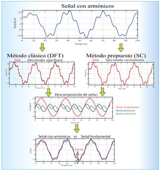 Localización de distorsión amónica en una señal eléctrica mediante DFT y SC. 