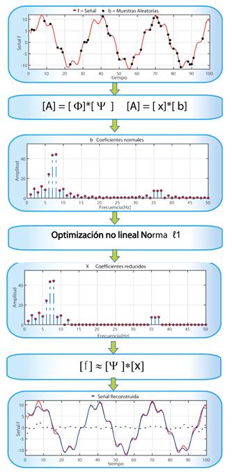 Flujograma del proceso de detección de distorsión armónica mediante sensado comprimido. 