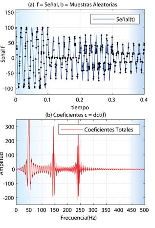 a) Señal f(t) y puntos del vector [b] b) Coeficientes[C] de f(t). 