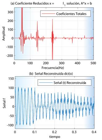 a) Coeficientes[x] de f(t) reconstruida. b) Reconstrucción de la señal f(t). 
