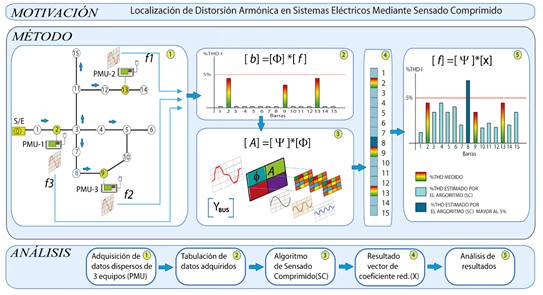 Detección de THD en sistemas eléctricos. 