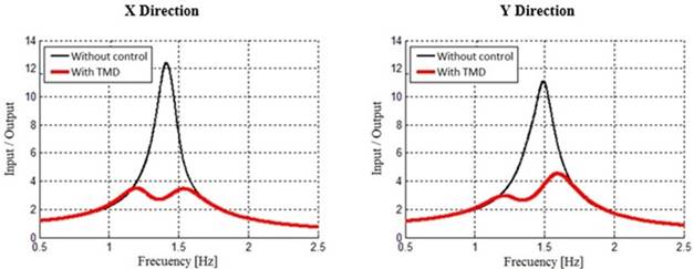 Amplitude of the FT for the acceleration sweep at the base of building type 2. 