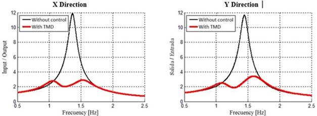Amplitude of the FT for the acceleration sweep at the base of building type 3. 