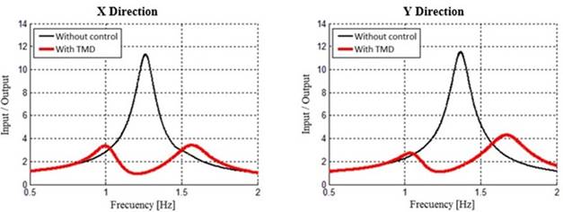 Amplitude of the FT for the acceleration sweep at the base of building type 4. 