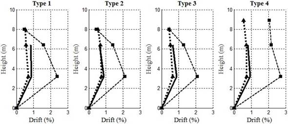 IFL comparison for the buildings. 