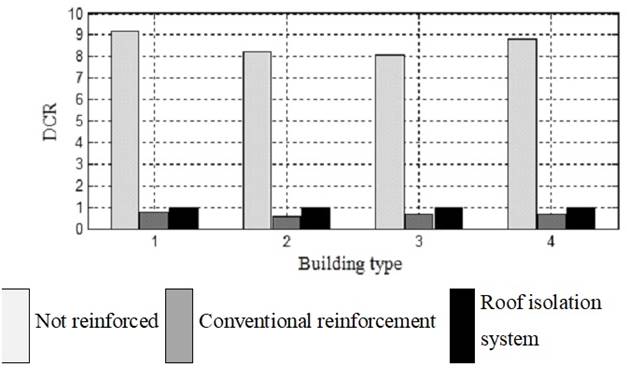 DCR comparison for the buildings. 