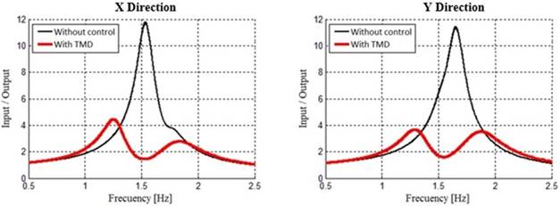 Amplitude of the FT for the acceleration sweep at the base of building type 1. 