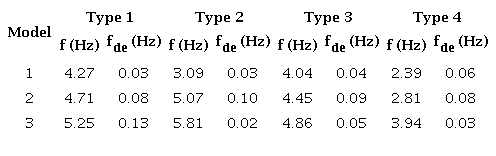 Averages of the experimental frequencies of the buildings