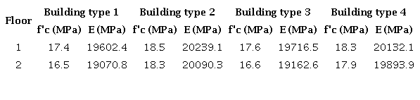 Reinforced concrete properties from the model updating process