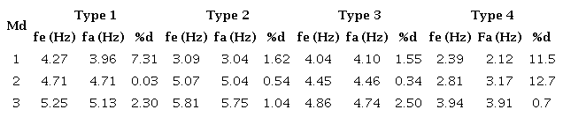 Difference between the experimental and analytic frequencies for the buildings