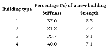 Seismic vulnerability of the building types