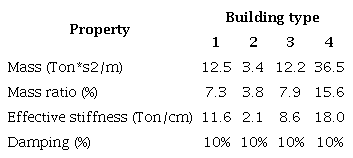 Final design of the roof isolation system