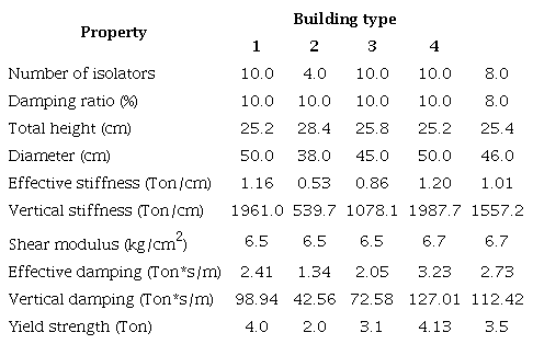 Properties of seismic isolators for the roof isolation system
