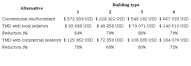 Comparison of the implementation costs by building type