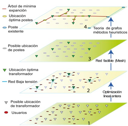 Metodolog&iacute;a usada para el dise&ntilde;o de redes de distribuci&oacute;n por m&eacute;todos de optimizaci&oacute;n