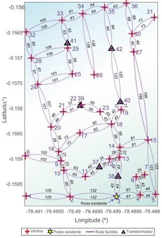 Malla factible (mesh)