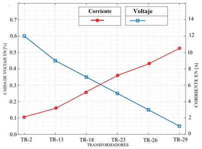 Ca&iacute;da de tensi&oacute;n por transformador vs Corriente.