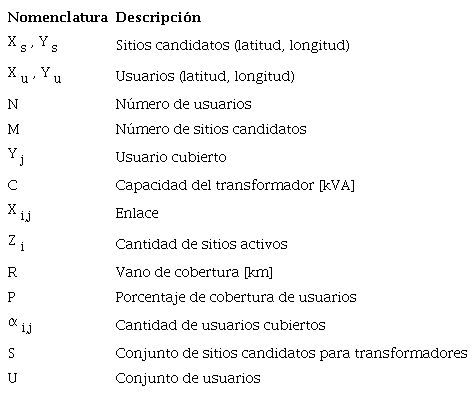 Variables usadas en las ecuaciones de los modelos matem&aacute;ticos de optimizaci&oacute;n 