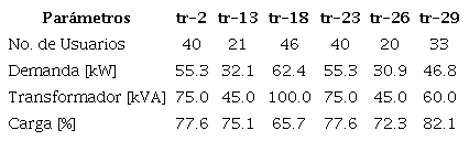Usuarios por transformador