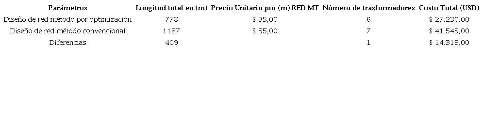 Comparaci&oacute;n de la metodolog&iacute;a propuesta vs metodolog&iacute;a convencional