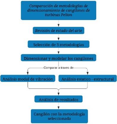 Desarrollo del presente trabajo.