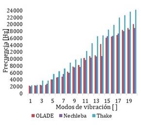 An&aacute;lisis modal de los cangilones. 