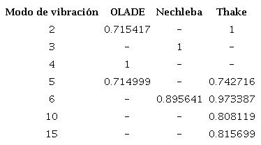 Modos de vibraci&oacute;n con mayor radio de participaci&oacute;n modal en el eje &ldquo;Y&rdquo;.