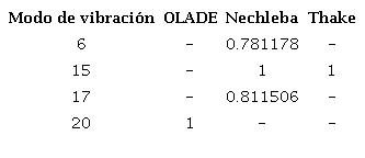 Modos de vibraci&oacute;n con mayor radio de participaci&oacute;n modal en la rotaci&oacute;n respecto eje &ldquo;Z&rdquo;.