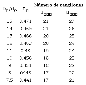 Numero de cangilones en funci&oacute;n de la relaci&oacute;n di&aacute;metro del rodete / di&aacute;metro del chorro.