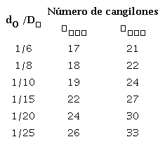 Numero de cangilones en funci&oacute;n de la relaci&oacute;n di&aacute;metro del chorro / di&aacute;metro Pelton.
