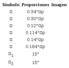 Tabla de dimensionamiento y ubicaci&oacute;n de cotas del cangil&oacute;n de Thake.