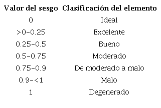 Valoraci&oacute;n de elementos seg&uacute;n sesgo.