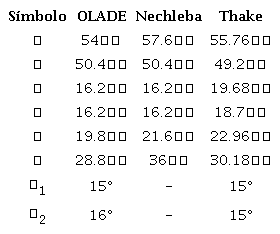 Resultados de los dimensionamientos.