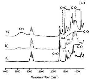 FTIR spectrum of: a) ELO resin; b) ELO-Carbon black (CB) resin; c) ELO-Bisfenol A (BFA) resin. 