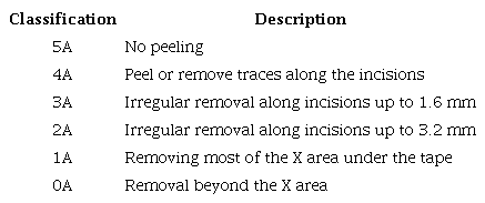 Classification of adhesion level, according to ASTM D3359-02.