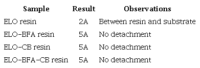 Coating adhesion results (Norm ASTM D3359-02)