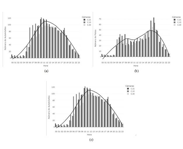 Registro horario de n&uacute;mero de veh&iacute;culos captados por las c&aacute;maras de foto detecci&oacute;n instaladas en la ciudad de Cali, para el periodo enero-marzo 2020. Registro de: (a) Autom&oacute;viles (b) Motos (c) N&uacute;mero total de veh&iacute;culos. 