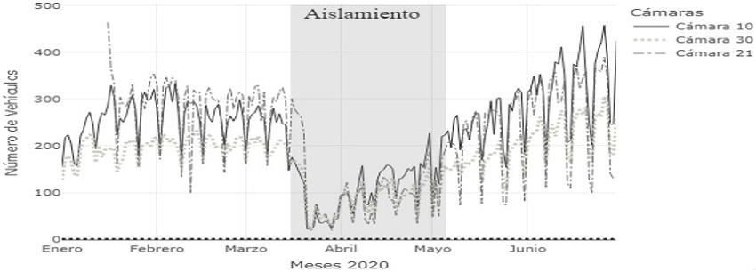 3. N&uacute;mero de veh&iacute;culos diarios registrados por las c&aacute;maras de foto detecci&oacute;n instaladas en la ciudad, para el periodo enero - junio de 2020. 
