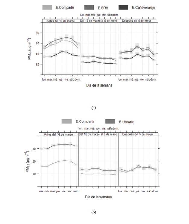 Concentraci&oacute;n de material particulado registrado por las estaciones de monitoreo ambiental del DSC. (a) PM10 registrado por las estaciones ERA, Ca&ntilde;averalejo y Compartir. (b) PM2.5 registrado por las estaciones Univalle y Compartir