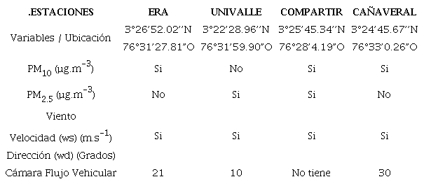 Localizaci&oacute;n de las estaciones de monitoreo, las variables medidas en cada una, las c&aacute;maras de fotodetecci&oacute;n y el periodo de tiempo de registro de los datos para cada variable