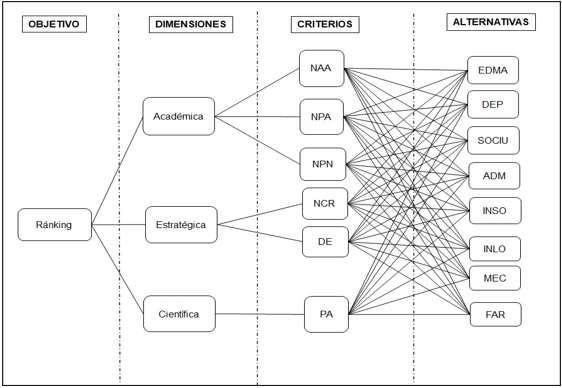Diseño de la jerarquía 