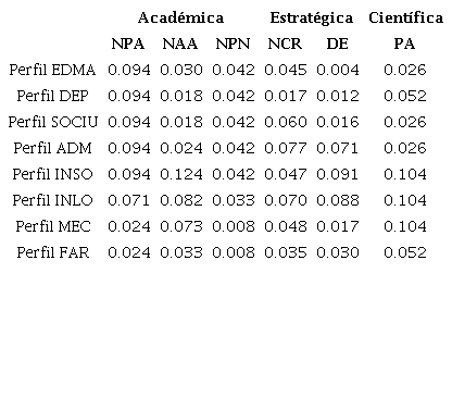 Matriz normalizada ponderada.