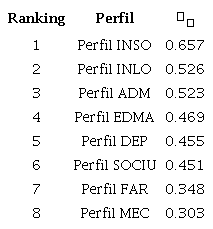 Ranking de perfiles