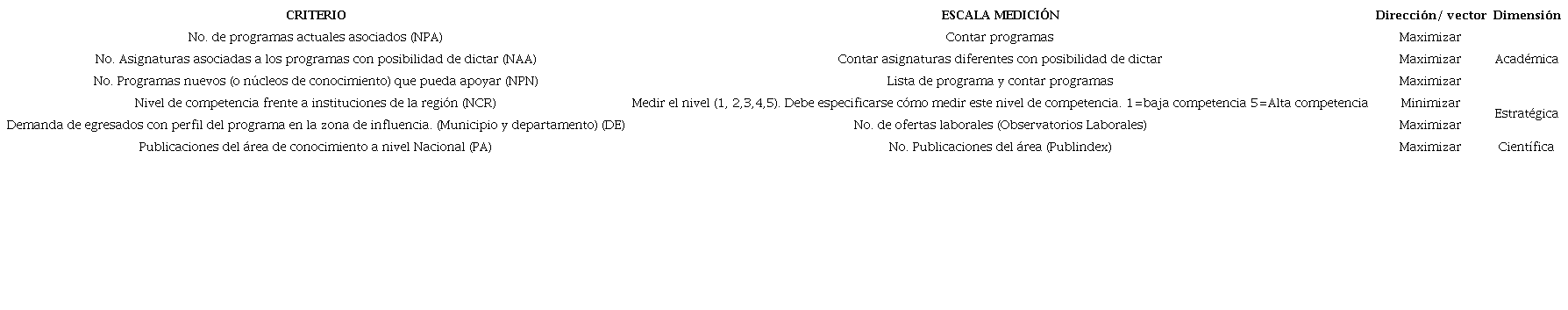 Matriz de dimensiones y criterios