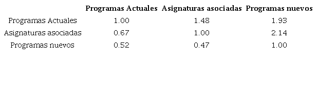 Calificación de expertos para los criterios escogidos dentro de la dimensión académica