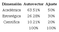 Ponderación de las dimensiones