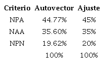 Ponderación de los criterios dentro de la dimensión académica