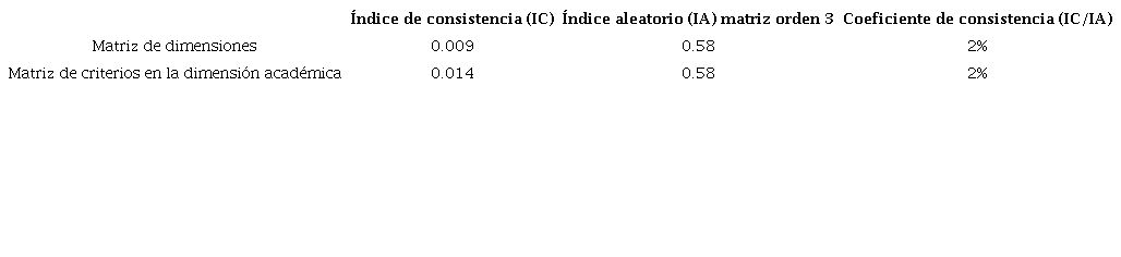 Coeficiente de consistencia para las dimensiones