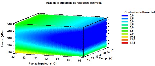 Volumen de respuesta para contenido de humedad. 